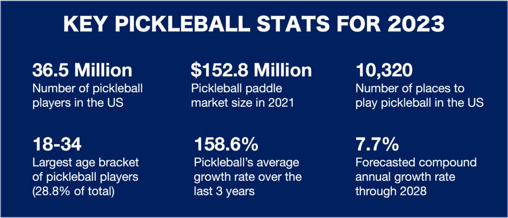Pickleball Industry Stats 2023